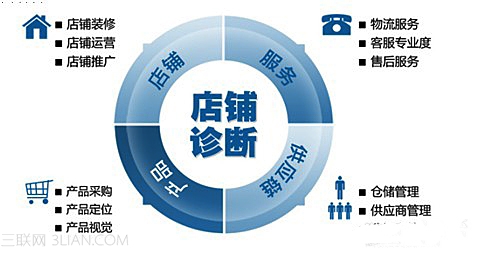 合肥网络营销培训教你做电商